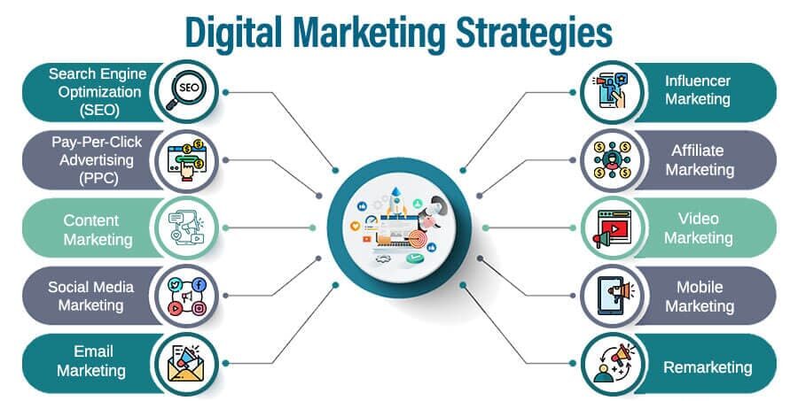 Best Digital Marketing Strategies