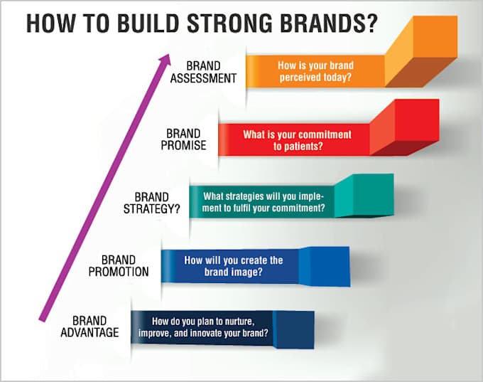 How to Build a Strong Brand Online