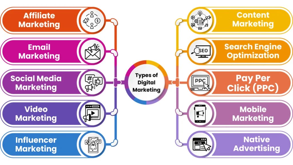 What Is Digital Marketing
